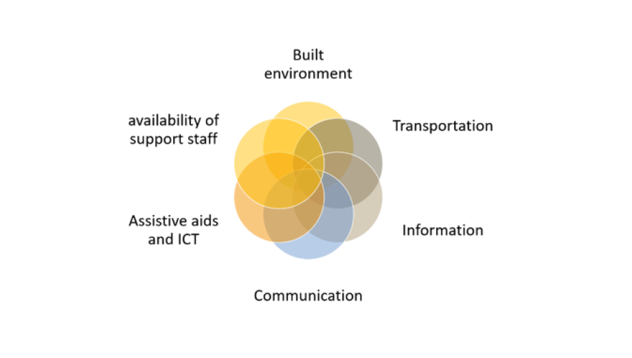 A graphic with overlapping circles filled in different colours. Around the circles are the words 'Built environment', 'transportation', 'information', 'communication', 'assitive aids and ICT' and 'availability of support staff'.